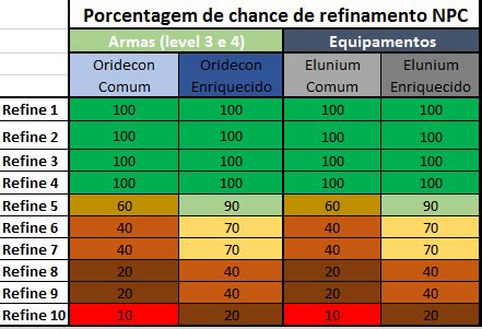 oridecon enriquecido|Refino com Oridecon Enriquecido / Perfeito ( que ainda vai .